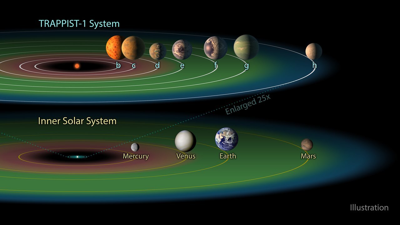 Планетная система Trappist-1 имеет три планеты в своей обитаемой зоне, тогда как наша система имеет только одну