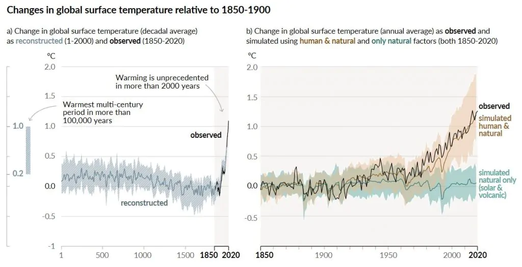 История изменения глобальной температуры и причины недавнего потепления. Отчет МГЭИК. 