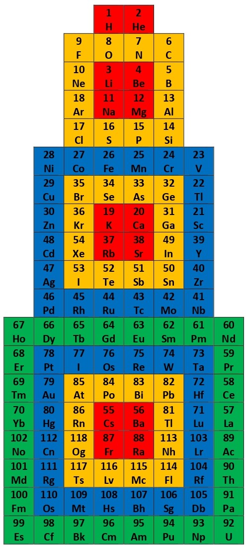 Новый рисРис. 3. Последовательно «обвёрнутые» p, d, f-элементными слоями Диады базового блока s-элементов под Монадой из 1-го и 2-го s-элементов.