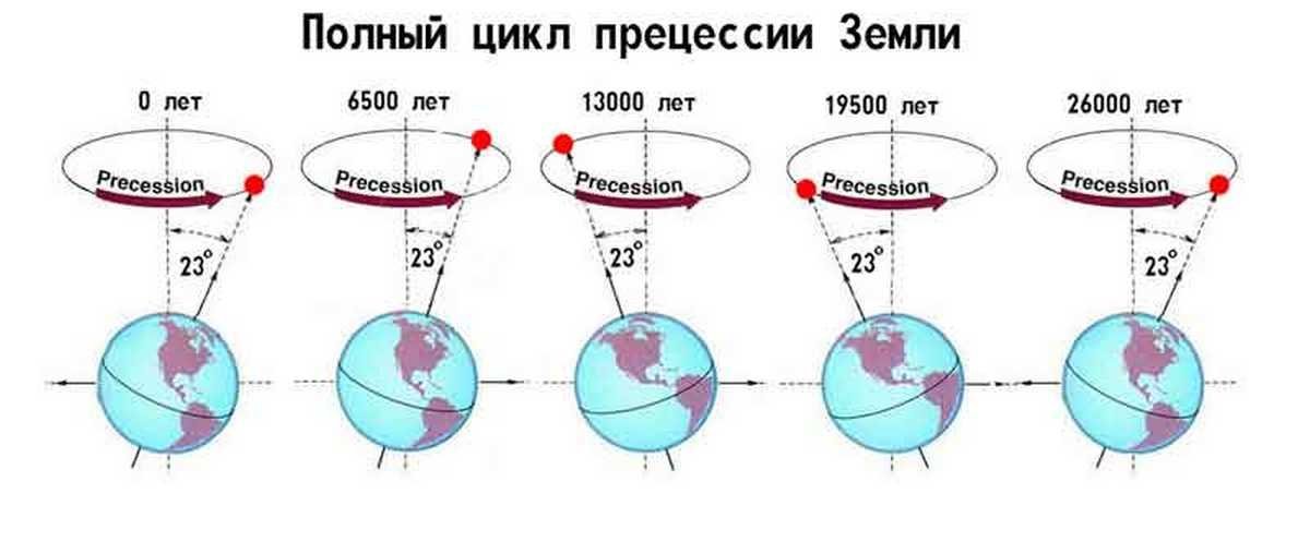 полный цикл прецессии Земли