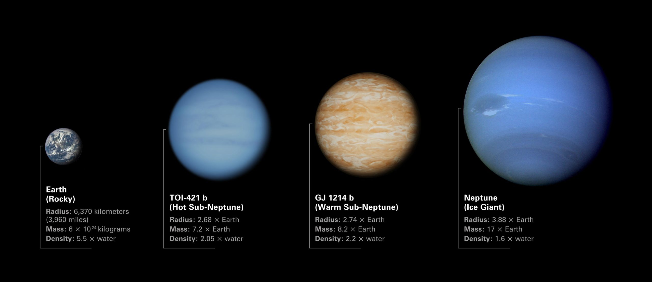 Иллюстрация сравнения размеров экзопланет Суб-Нептунов TOI-421 b и GJ 1214 b с Землей и Нептуном.