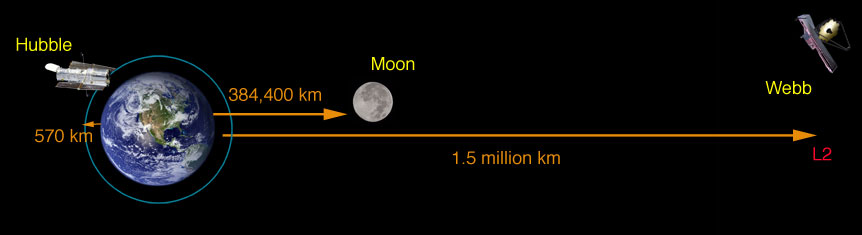 Телескоп Джеймс Уэбб будет вращаться вокруг Солнца на расстоянии 1,5 миллиона километров от Земли в так называемой второй точке Лагранжа или L2. 