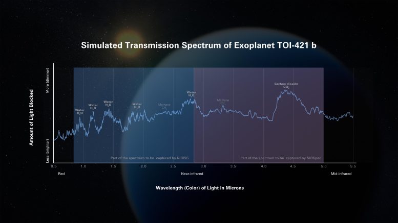 Возможный спектр пропускания горячей экзопланеты TOI-421 