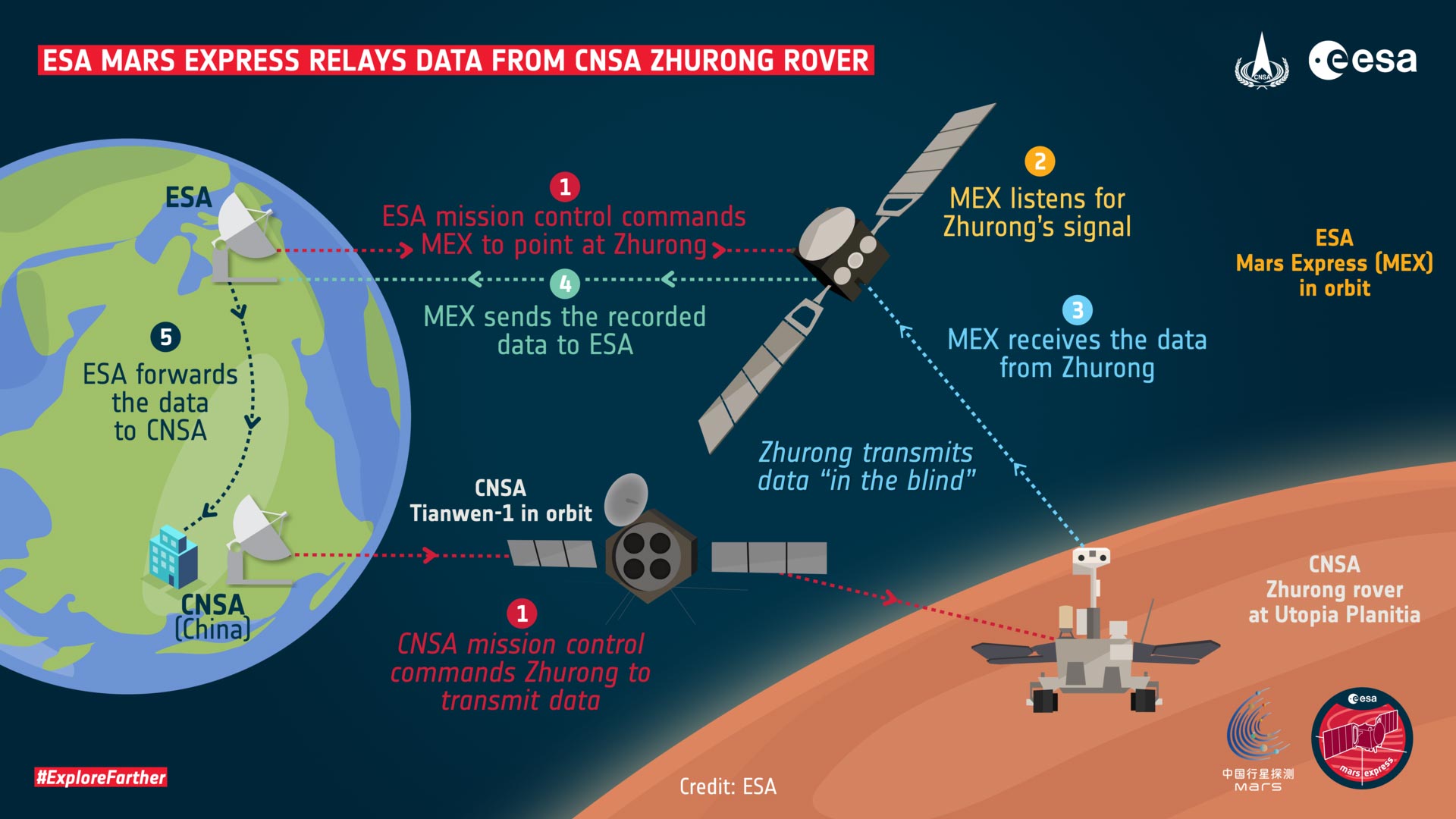 Европейский орбитальный аппарат Mars Express передает данные с китайского марсохода Zhurong на Землю