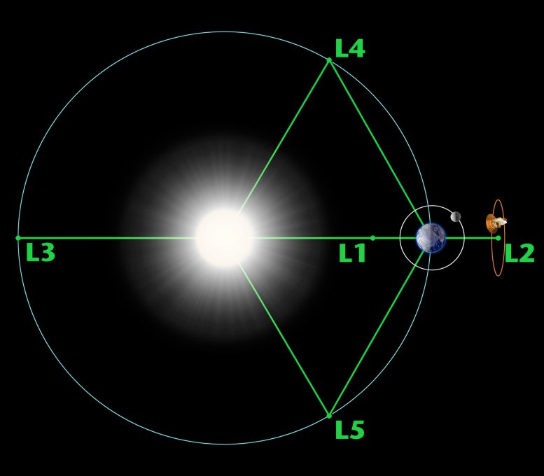 Точки Лагранжа, связанные с системой Солнце-Земля