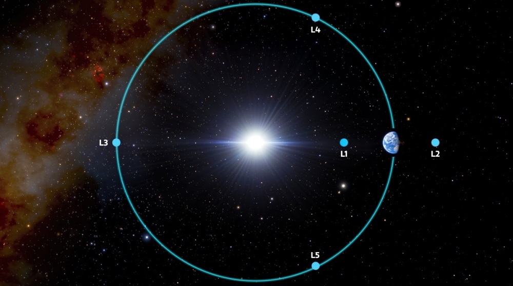 В системе Земля-Солнце имеется пять точек Лагранжа. 