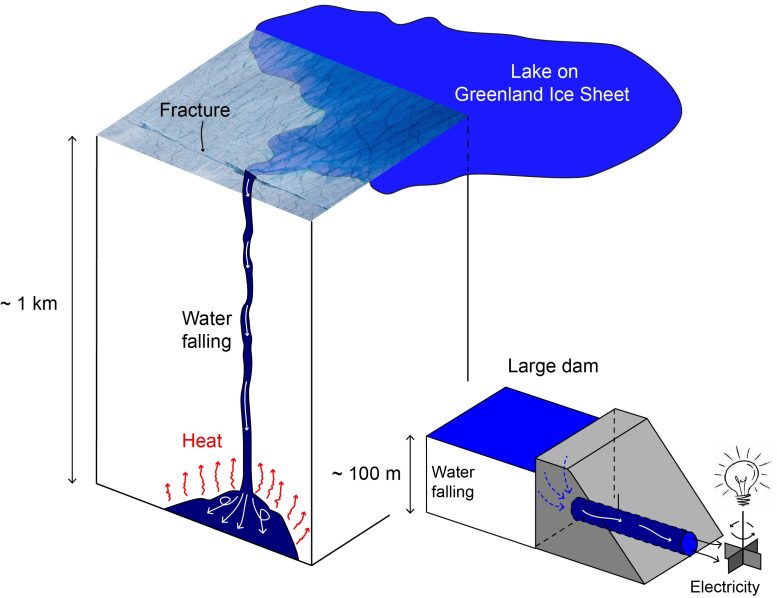 Эскиз, иллюстрирующий «гидроэнергию ледяного щита»