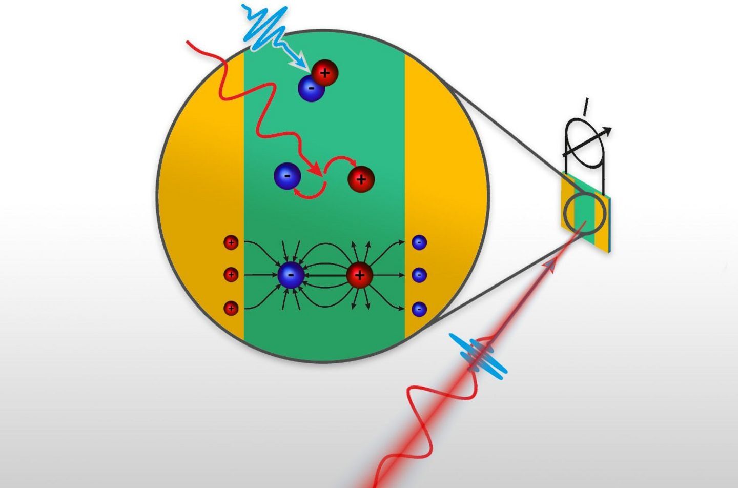 Рисунок, показывающий, как ультракороткие лазерные импульсы (синие) дают электронам в полупроводнике энергию