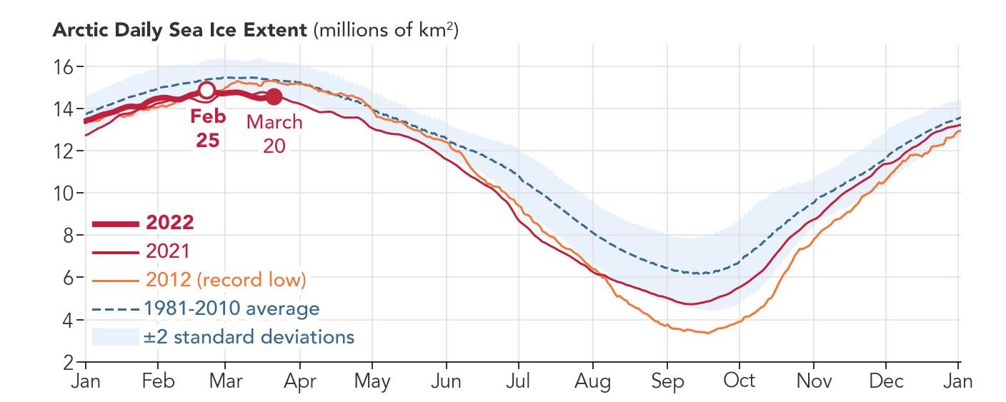 На этом графике показана площадь морского льда в Арктике в 2022, 2021 и 2012 годах по сравнению со средним показателем за 1981–2010 годы