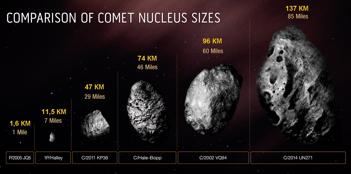 На этом рисунке размер ледяного твердого ядра кометы C/2014 UN271 (Бернардинелли-Бернштейна) сравнивается с размерами нескольких других комет.