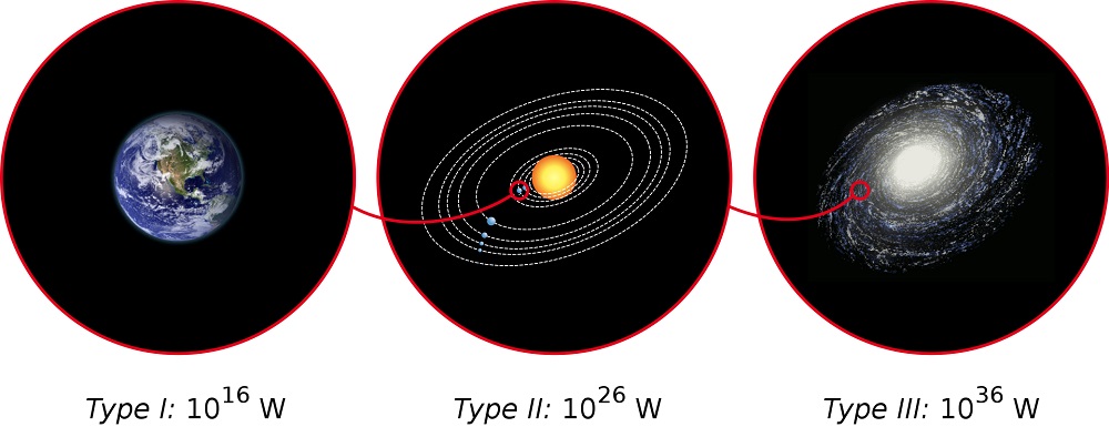 Три схематических изображения: Земля, Солнечная система и Млечный путь. Потребление энергии оценивается в трёх типах цивилизаций, определённых по шкале Кардашёва