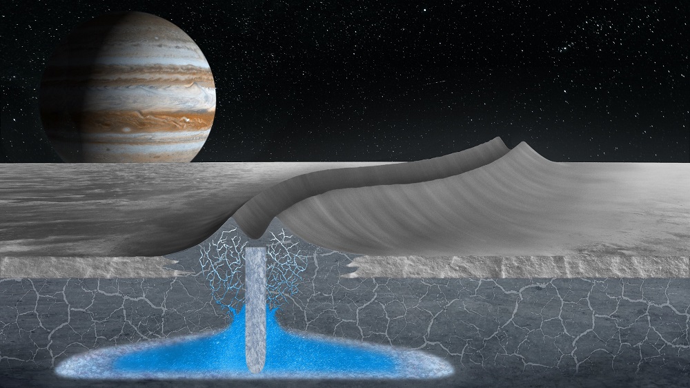 Рисунок показывает, как двойные гребни на поверхности спутника Юпитера Европы могут образовываться над неглубокими карманами с замерзающей водой внутри ледяной оболочки