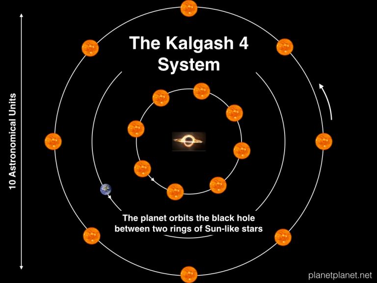 Четвертый сценарий поместил планету в постоянный дневной свет, используя систему с черной дырой в ее центре и планетой, вращающейся между двумя кольцами солнцеподобных звезд.