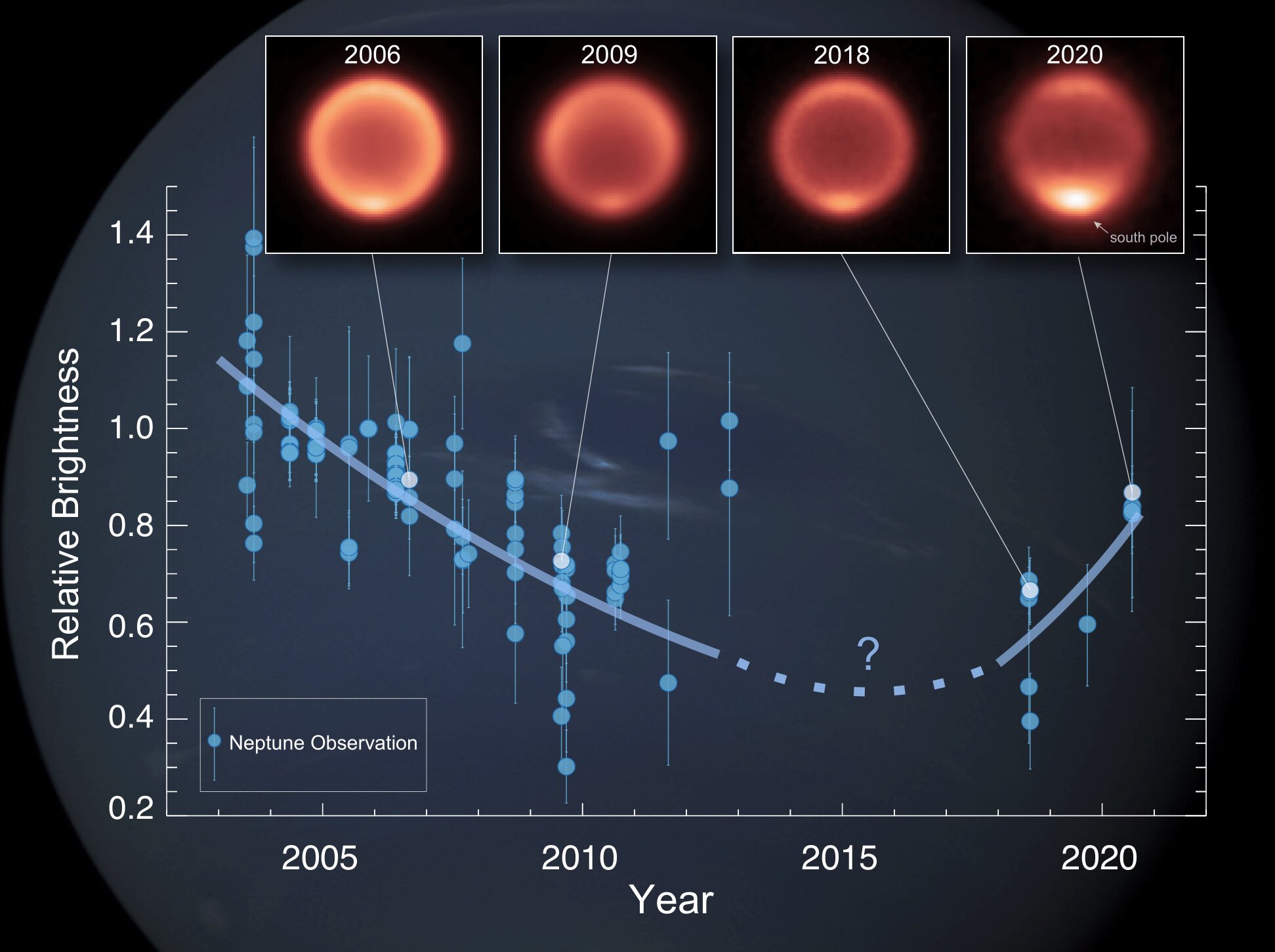 На графике показано относительное изменение яркости в тепловом инфракрасном диапазоне стратосферы Нептуна во времени