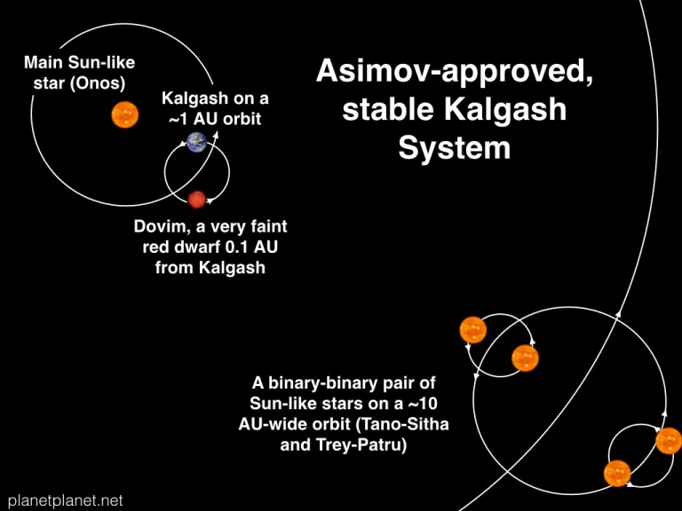 В рассказе Азимова Планета Калгаш — это планета с шестью звездами, на которой ночь наступает только раз в 2049 лет