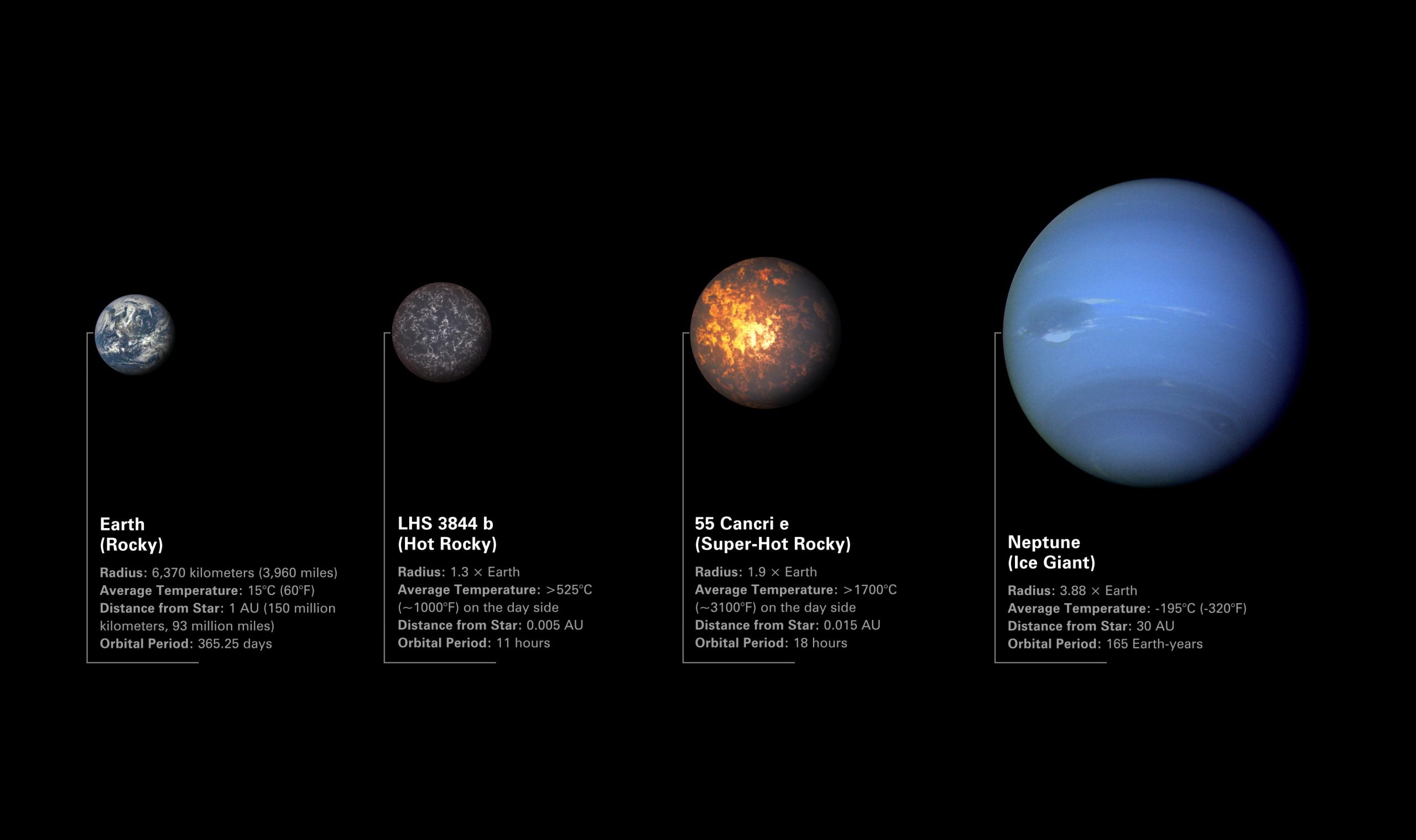 Иллюстрация сравнения скалистых экзопланет LHS 3844 b и 55 Cancri e с Землей и Нептуном.