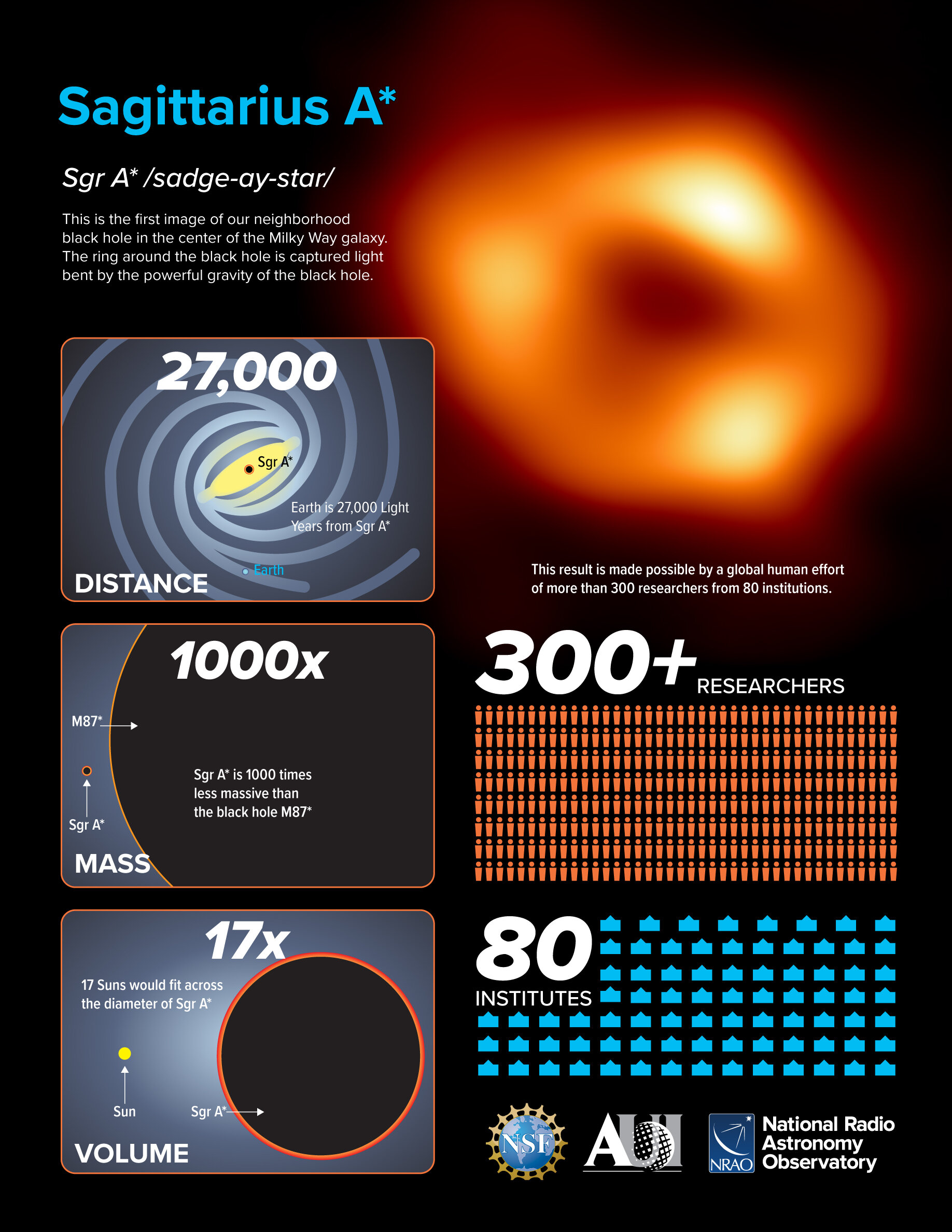 Sgr A* представляет собой сложный радиоисточник в центре Галактики Млечный Путь, в котором находится сверхмассивная черная дыра