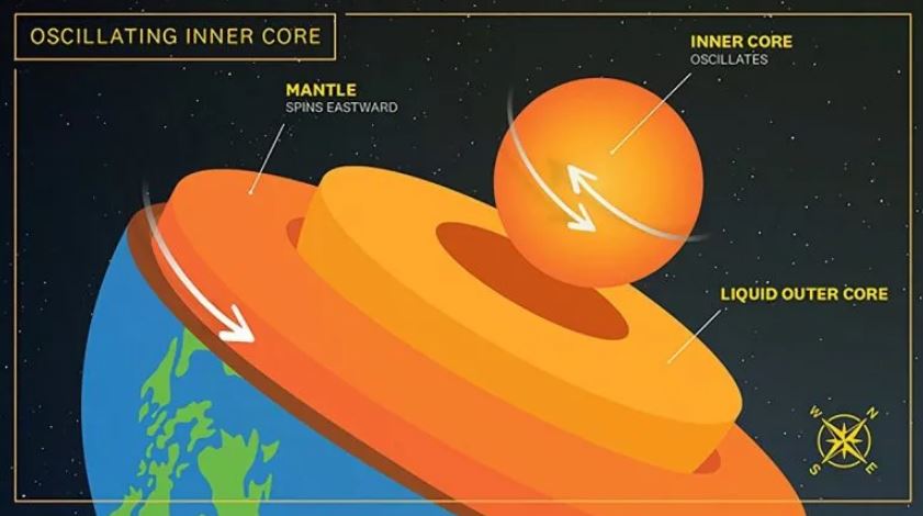Исследователи определили шестилетний цикл супер- и субвращения во внутреннем ядре Земли