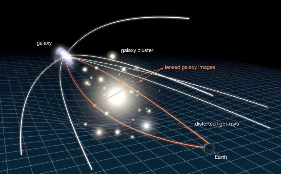 Схема, показывающая, как гравитационное линзирование преломляет свет от удаленных объектов.