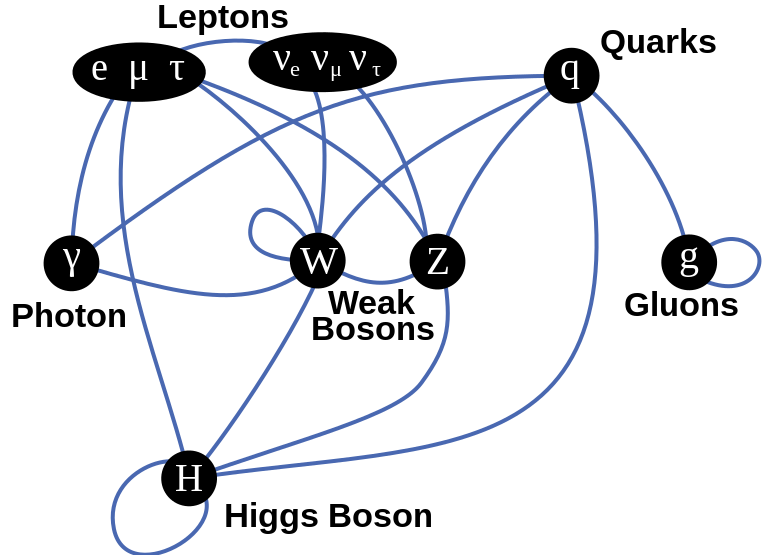 Диаграмма, обобщающая взаимодействия на уровне дерева между элементарными частицами, описанными в Стандартной модели