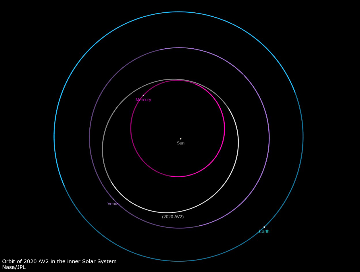 Схема орбиты ꞌAylóꞌchaxnim, если смотреть с полюса эклиптики