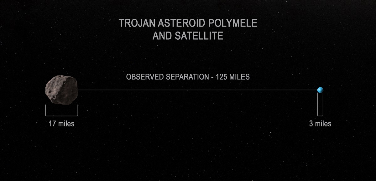 Рисунок, показывающий наблюдаемое отделение астероида Полимела от его обнаруженного спутника.