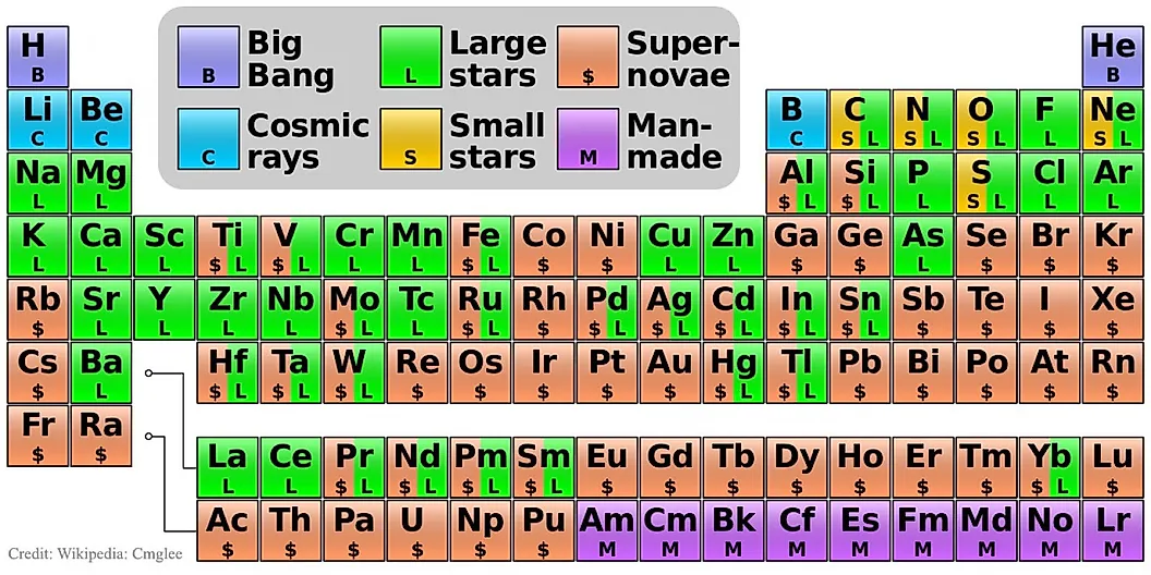 Изображение периодической таблицы, показывающее, откуда берутся различные элементы