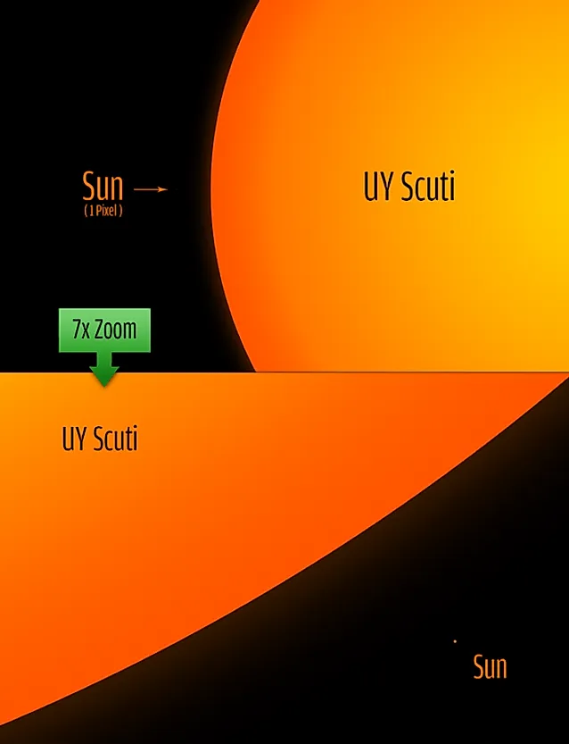 Сравнение размеров UY Scuti и Солнца