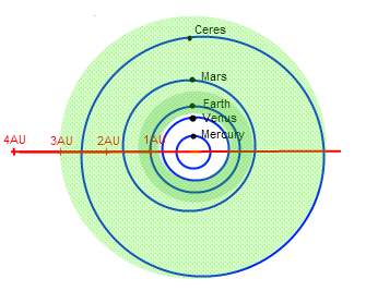 Согласно гипотезе, Земля имеет невероятную орбиту в очень узкой обитаемой зоне (темно-зеленая) вокруг Солнца.