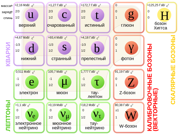 Стандартная модель элементарных частиц: 12 фундаментальных фермионов и 4 фундаментальных бозона.