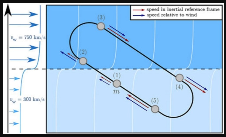 Траектория летательного аппарата, выполняющего динамическое парение при сдвиге ветра на медленном и быстром солнечном ветре.