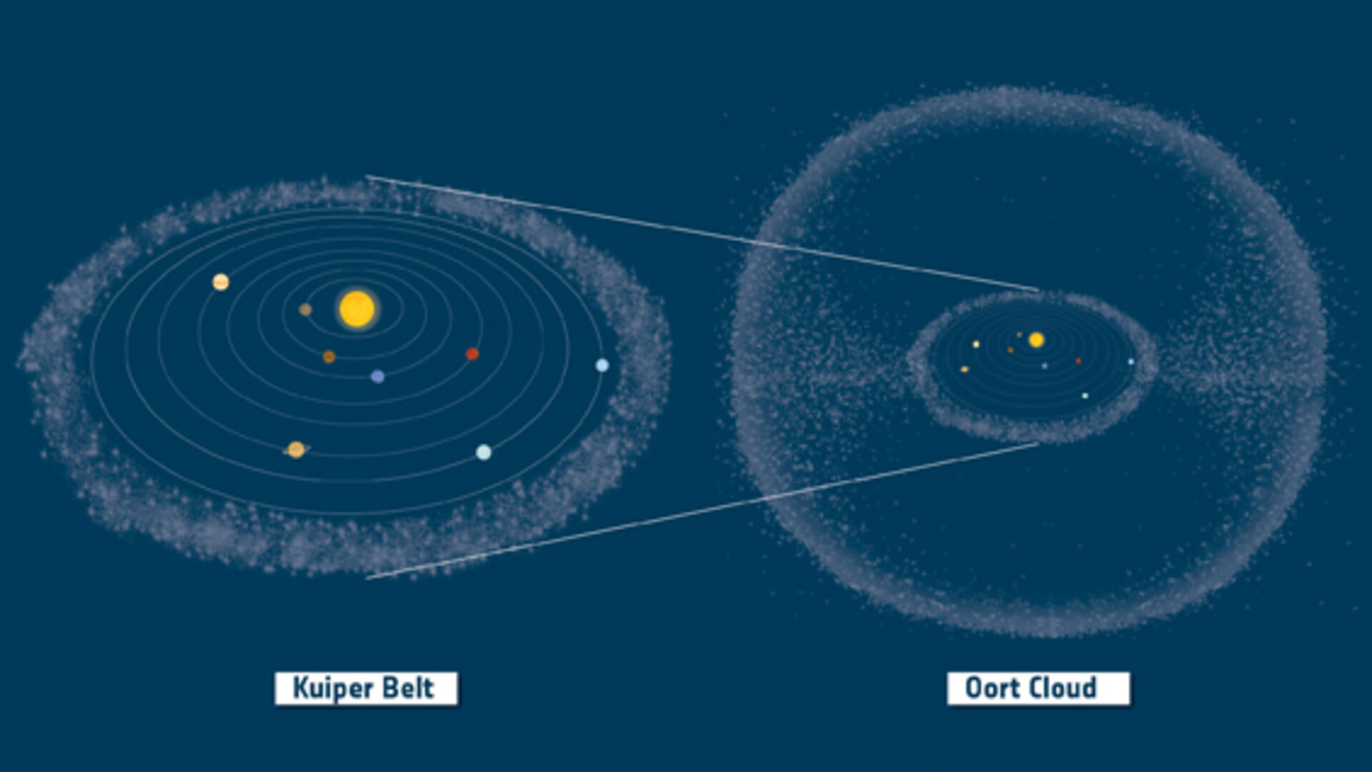 Иллюстрация, показывающая два основных резервуара комет в Солнечной системе