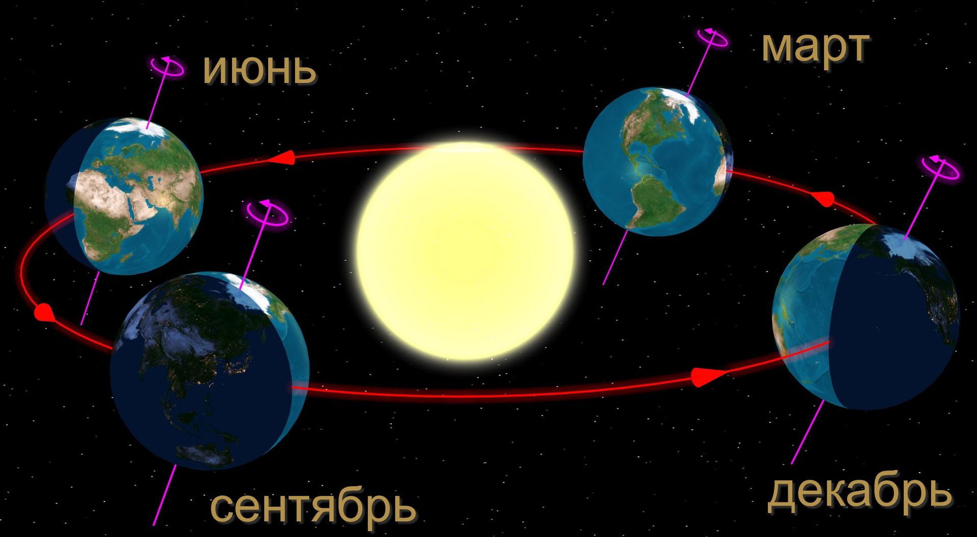 Диаграмма сезонов в Северном полушарии Земли. Крайнее правое положение: зимнее солнцестояние