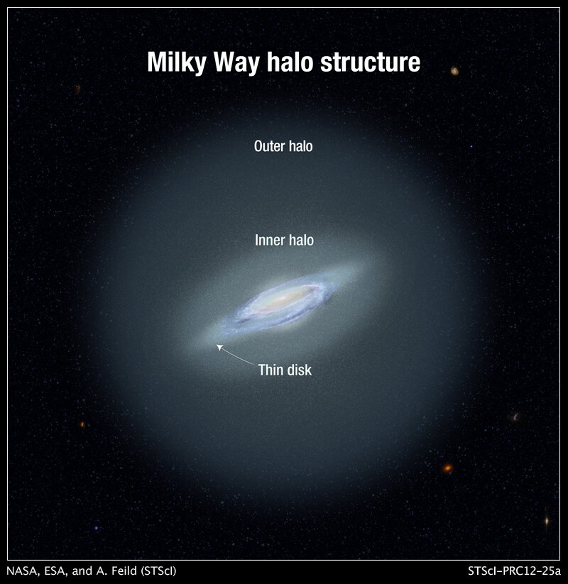 внутреннее и внешнее гало галактики Млечный Пут