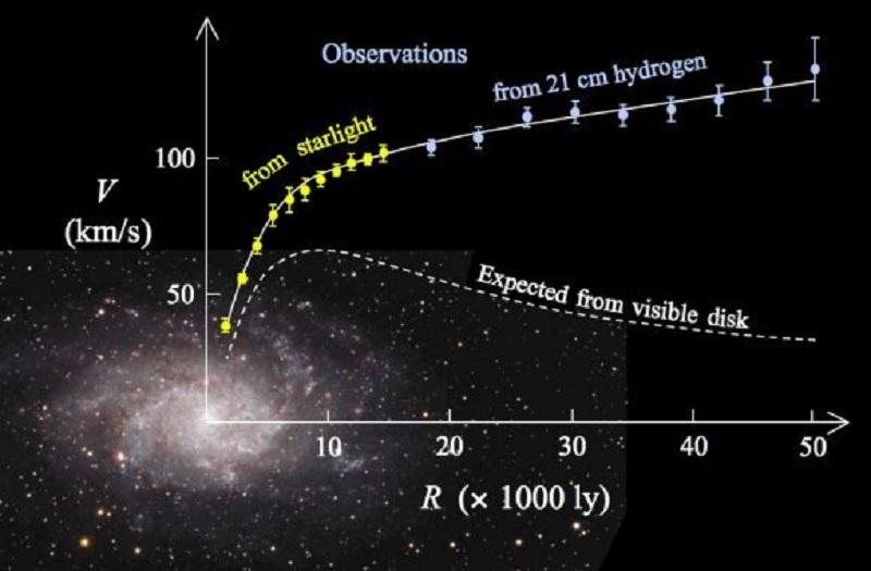 Кривая вращения спиральной галактики М 33
