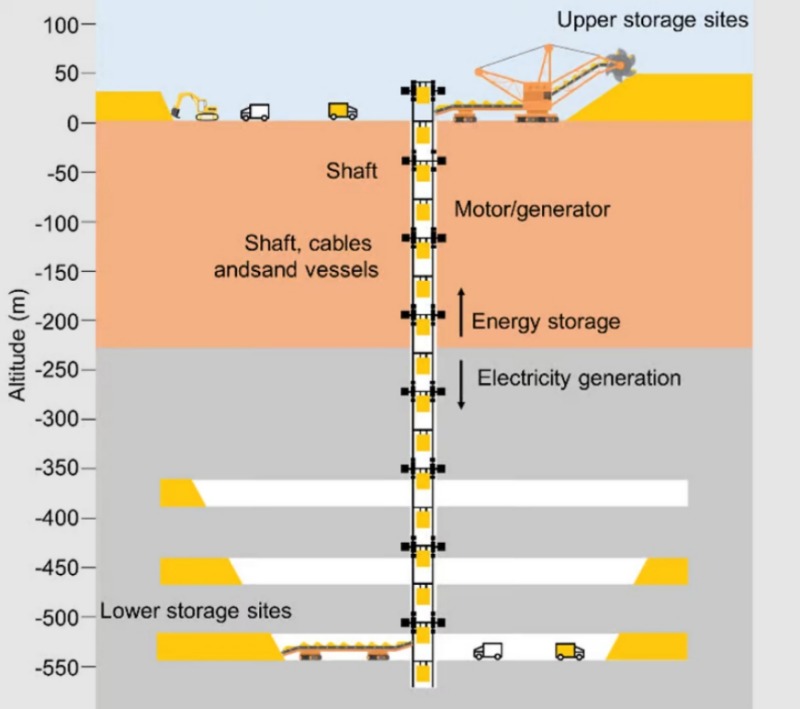 Схема предлагаемой системы подземного гравитационного хранения энергии.