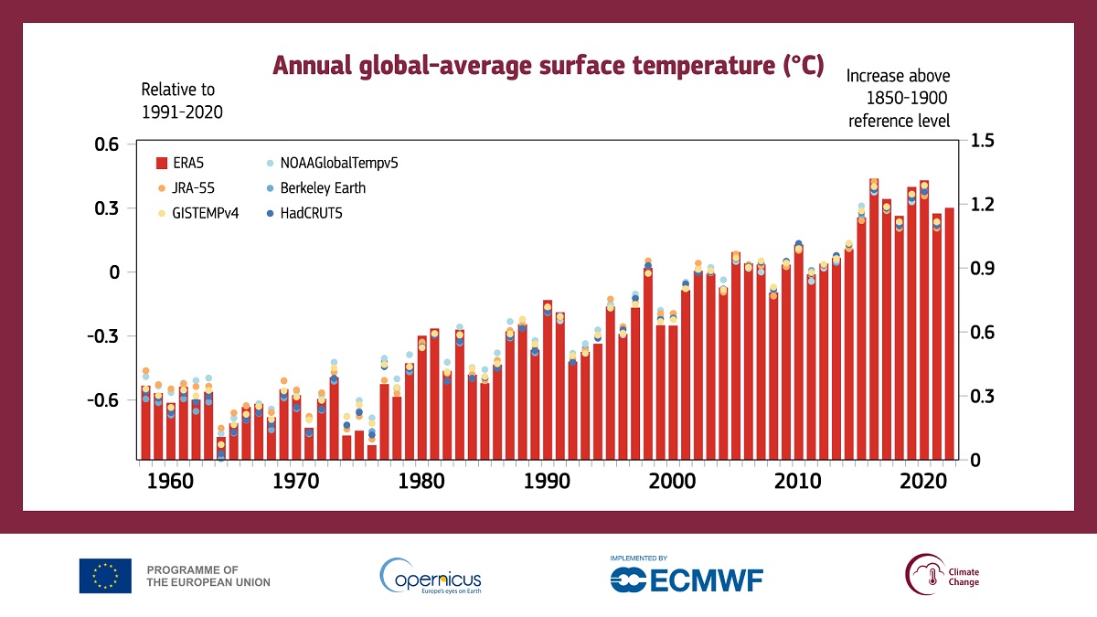Среднегодовые расчетные значения глобальной приземной температуры