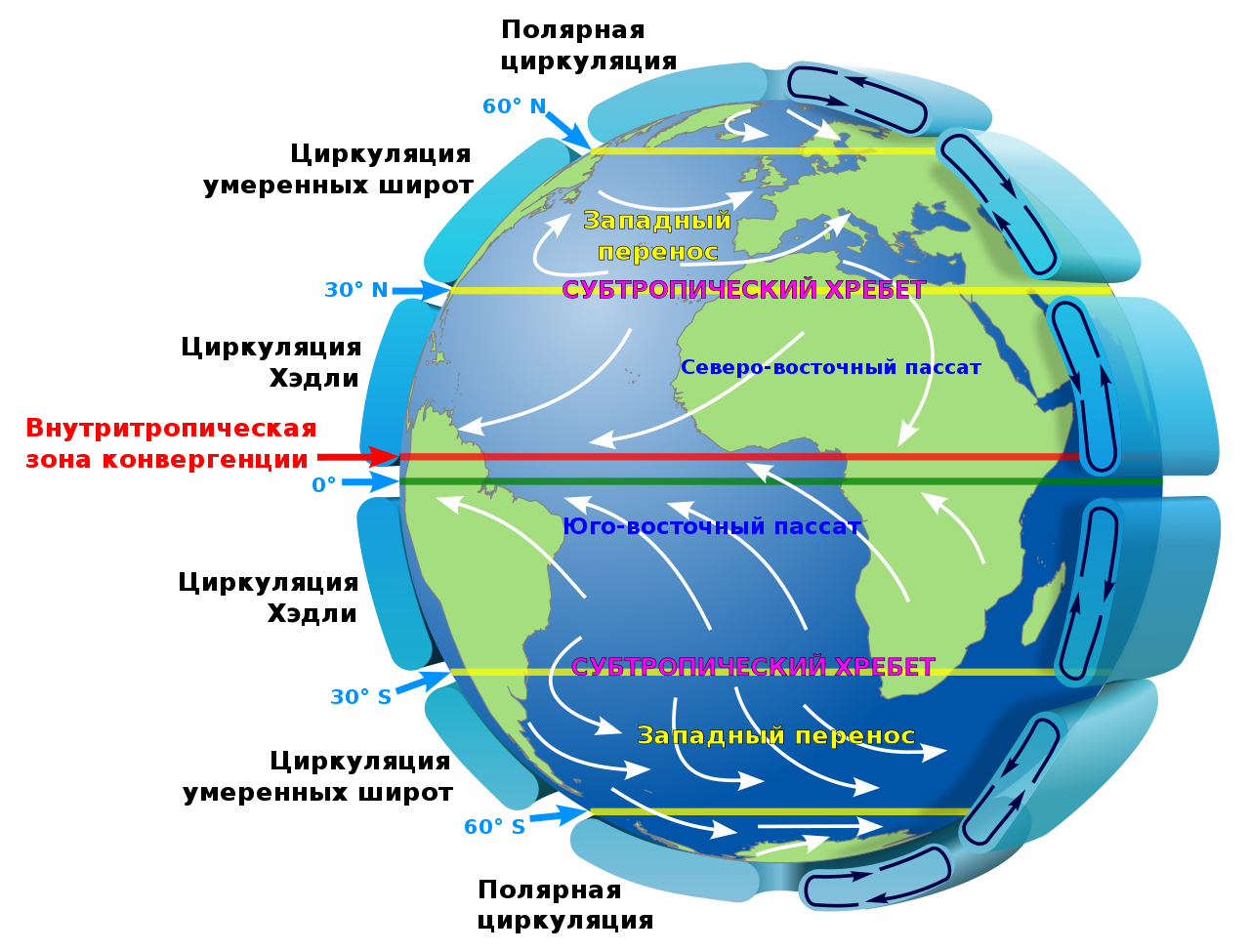 Схема циркуляции атмосферы вокруг Земли.