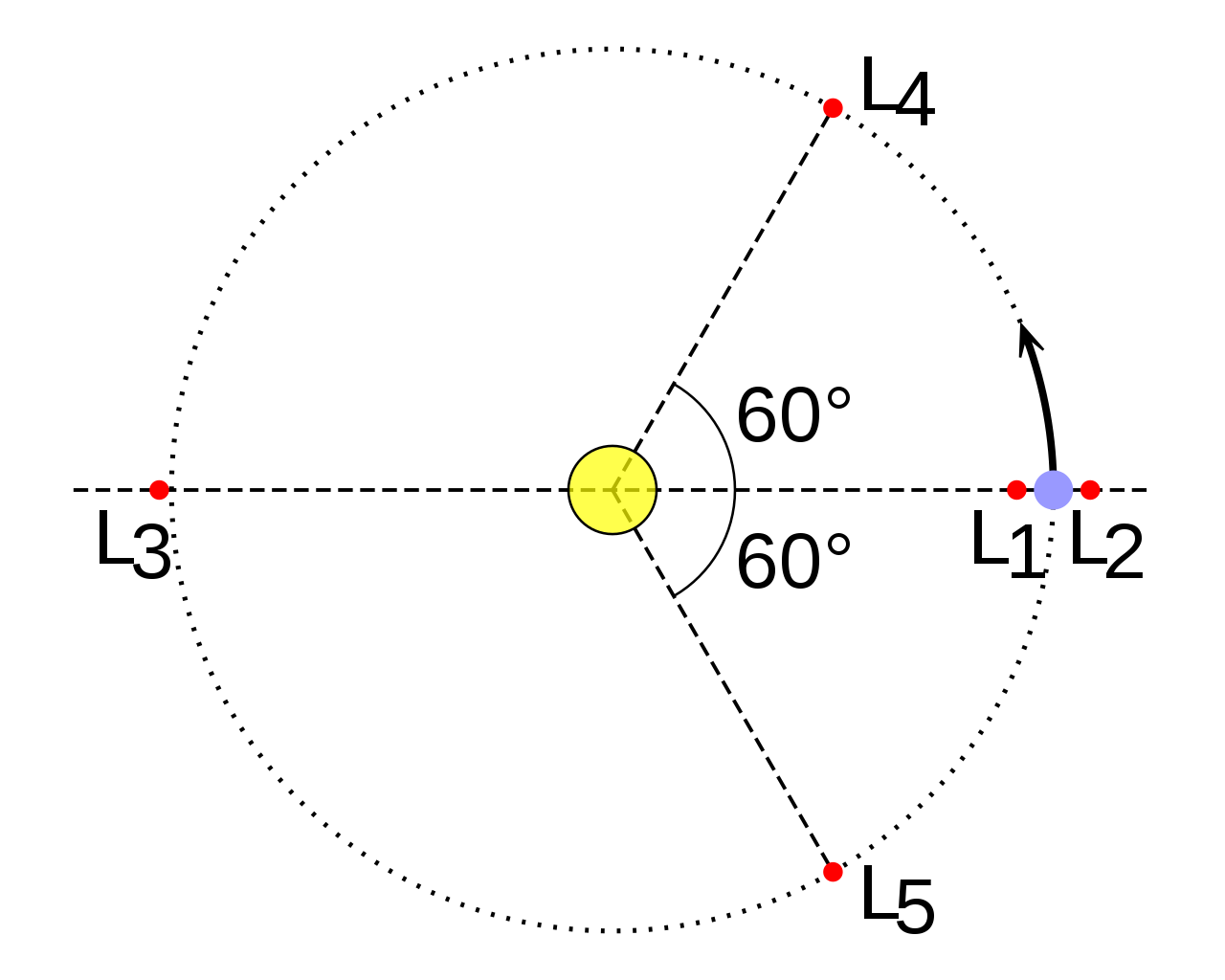 Схема пяти лагранжевых точек в системе двух тел, когда одно тело намного массивнее другого