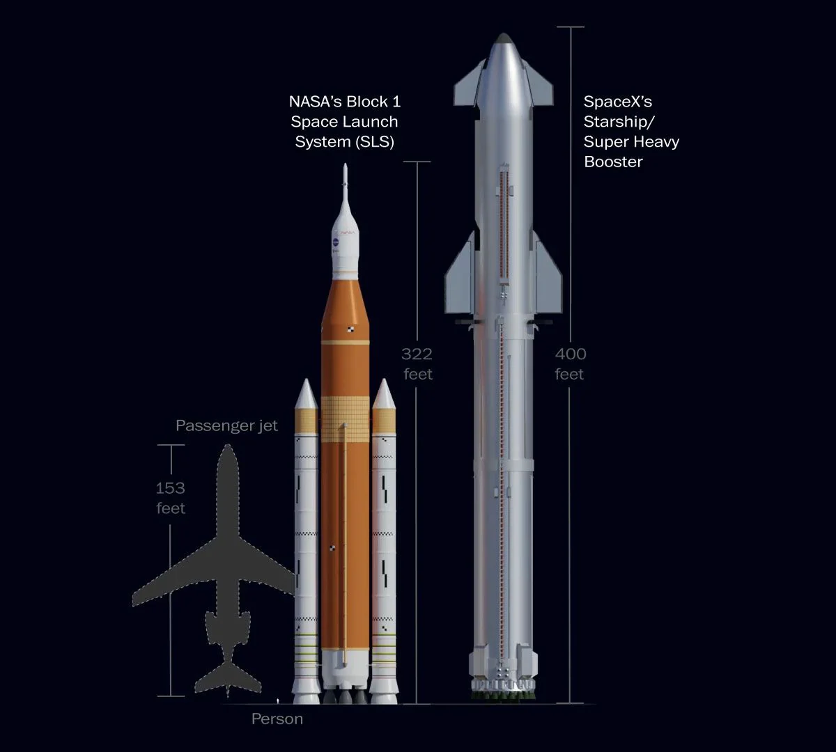 Сравнение размеров пассажирского самолета, ракеты SLS вместе с космическим кораблем Orion и Starhip (первая и вторая ступени).