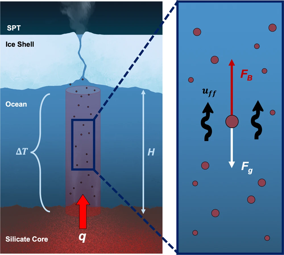 Концептуальная схема столбчатого вихря, увлекающего частицы в океан Энцелада