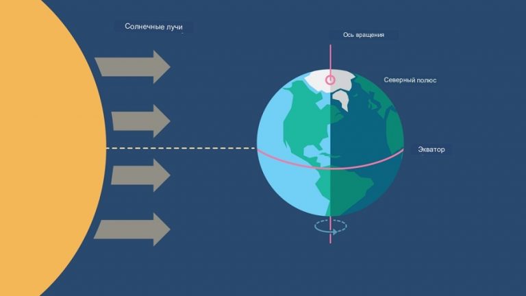 В день равноденствия ось Земли перпендикулярна солнечным лучам.