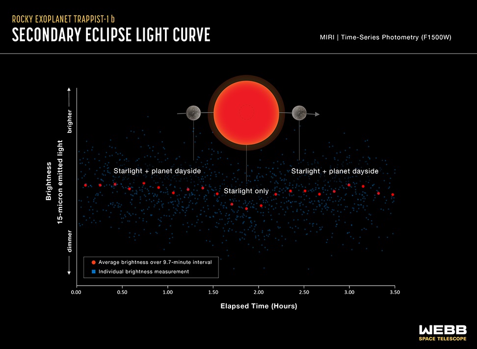 Инфографика под названием «Скалистая экзопланета TRAPPIST-1 b, кривая блеска вторичного затмения, фотометрия временных рядов MIRI (F1500W)»