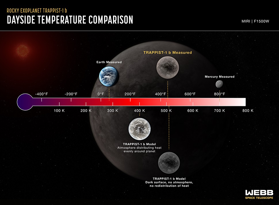 Инфографика под названием «Сравнение дневной температуры каменистой экзопланеты TRAPPIST-1 b, MIRI F1500W»