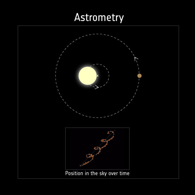 Покачивание в движении звезды, указывающее на гравитационное влияние экзопланеты.