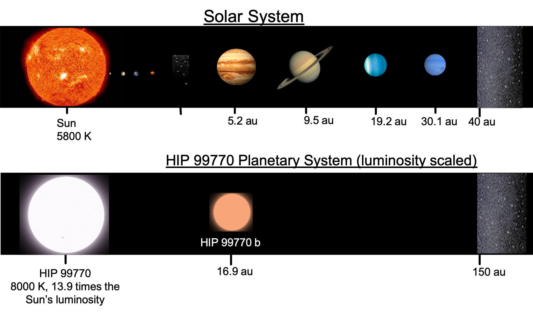 Концептуальное изображение, показывающее систему HIP 99770 в сравнении с нашей Солнечной системой. 