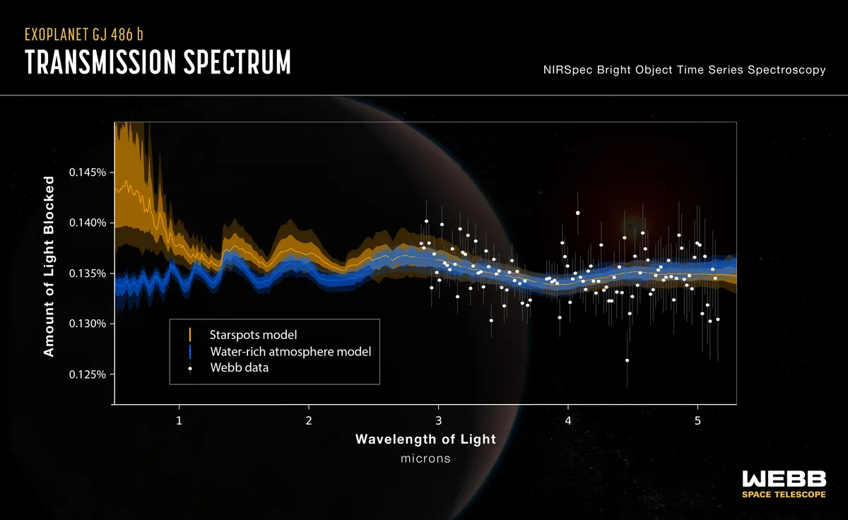 На этом графике показан спектр пропускания, полученный в ходе наблюдений Уэбба за каменистой экзопланетой GJ 486 b