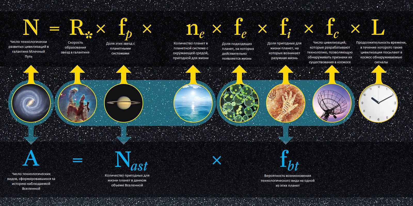 Уравнение Дрейка, математическая формула для вероятности нахождения жизни или развитых цивилизаций во Вселенной.