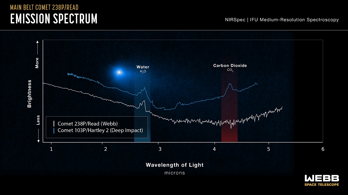 Это графическое представление спектральных данных подчеркивает ключевое сходство и различие между наблюдениями кометы 238P/Read с помощью прибора NIRSpec и наблюдениями кометы 103P/Hartley 2 с помощью миссии НАСА Deep Impact в 2010 г. 