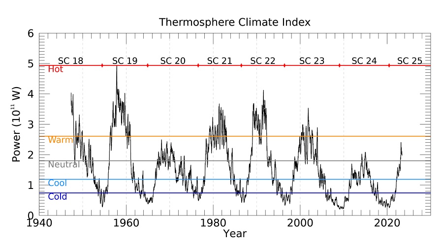 График, показывающий, как значение TCI растет и падает с каждым солнечным циклом. 
